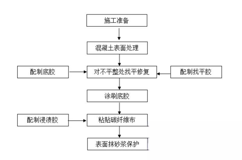 沾益碳纤维加固的优势以及使用方法